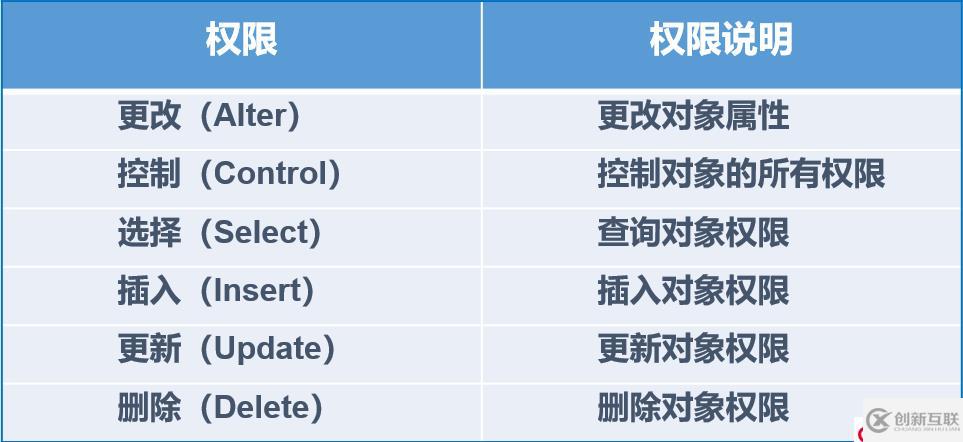 SQL Server的權限管理和數(shù)據(jù)恢復