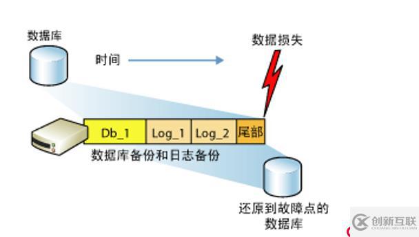 SQL Server的權限管理和數(shù)據(jù)恢復