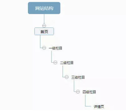 網(wǎng)站不被百度收錄怎么辦？