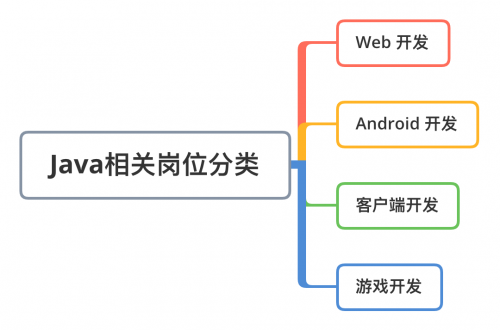 開發(fā)崗位