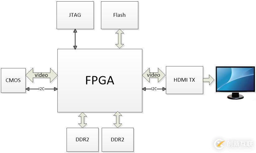 FPGA設(shè)計(jì)——CMOS攝像與HDMI顯示(MIPI版)