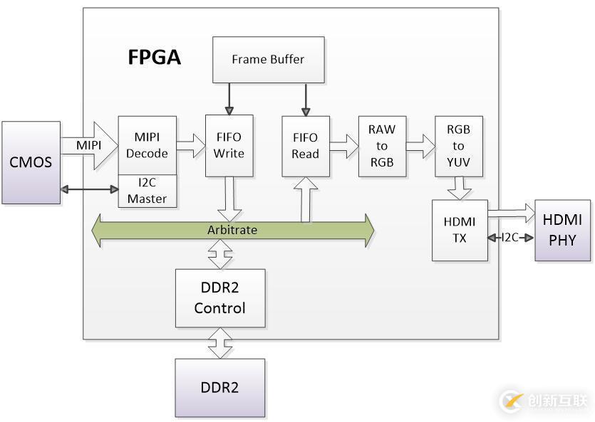 FPGA設(shè)計(jì)——CMOS攝像與HDMI顯示(MIPI版)