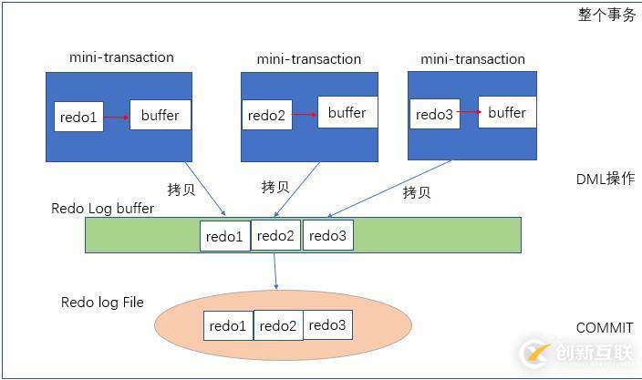 MySQL中的redo及undo簡單分析