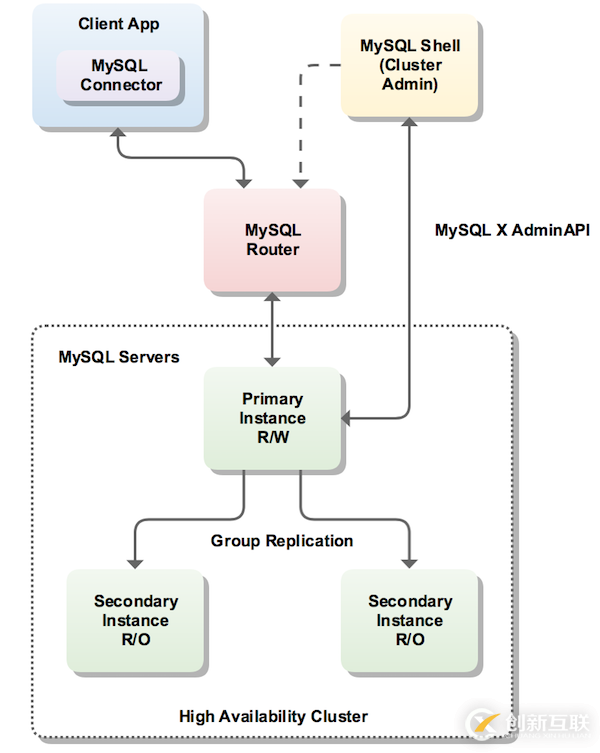 MySQL Shell是什么意思