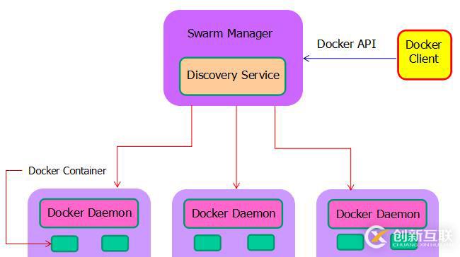 Docker swarm集群的搭建部署