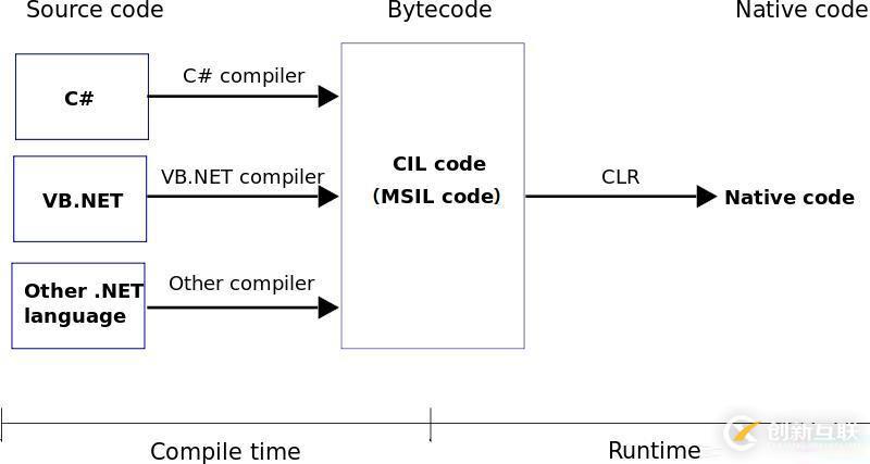 C#執(zhí)行原理是什么