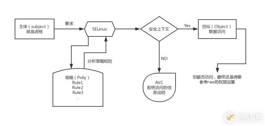 SELinux系統(tǒng)的基本操作方法