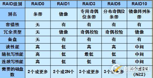 RAID技術(shù)介紹和總結(jié)