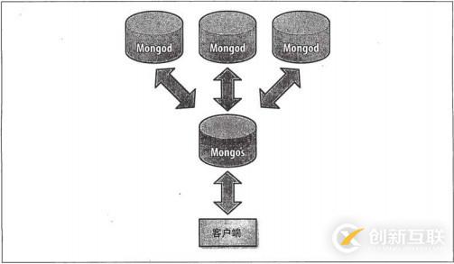 MongoDB中怎么實(shí)現(xiàn)分片操作