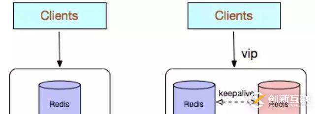 Redis高可用技術(shù)解決方案有哪些