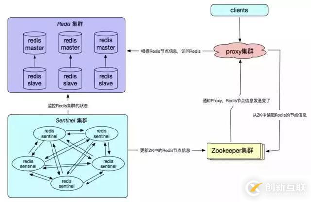 Redis高可用技術(shù)解決方案有哪些