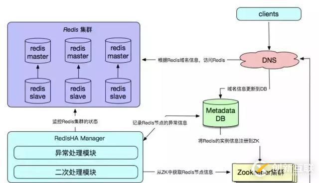 Redis高可用技術(shù)解決方案有哪些