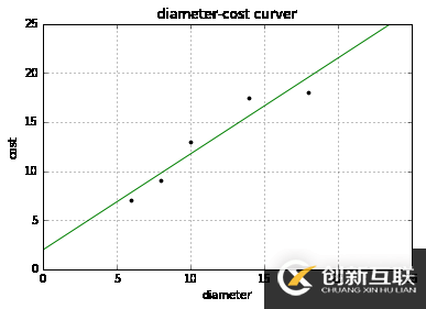 使用scikit-learn怎么實現(xiàn)線性回歸和多元回歸