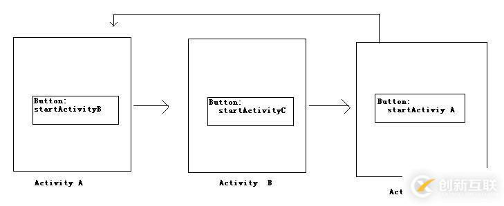 Activity的LaunchMode