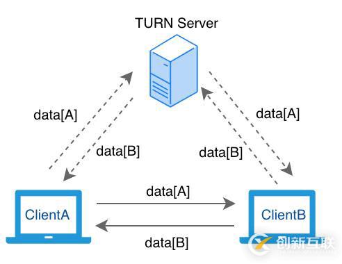 WebRTC 開發(fā)實(shí)踐：為什么你需要 SFU 服務(wù)器