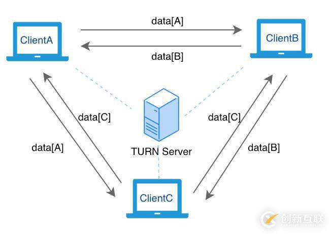 WebRTC 開發(fā)實(shí)踐：為什么你需要 SFU 服務(wù)器