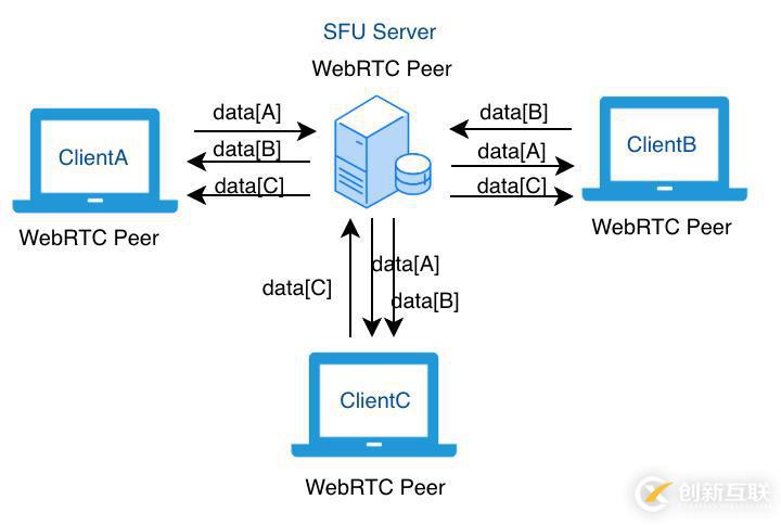 WebRTC 開發(fā)實(shí)踐：為什么你需要 SFU 服務(wù)器