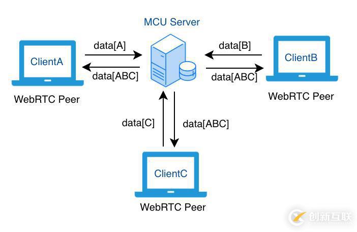 WebRTC 開發(fā)實(shí)踐：為什么你需要 SFU 服務(wù)器