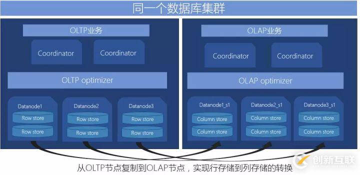 最佳實踐 | 騰訊HTAP數(shù)據(jù)庫TBase助力某省核心IT架構(gòu)升級