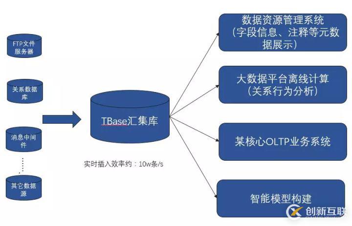 最佳實踐 | 騰訊HTAP數(shù)據(jù)庫TBase助力某省核心IT架構(gòu)升級