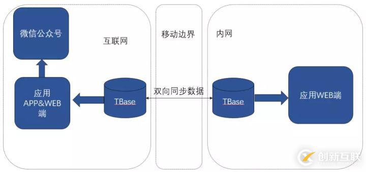 最佳實踐 | 騰訊HTAP數(shù)據(jù)庫TBase助力某省核心IT架構(gòu)升級