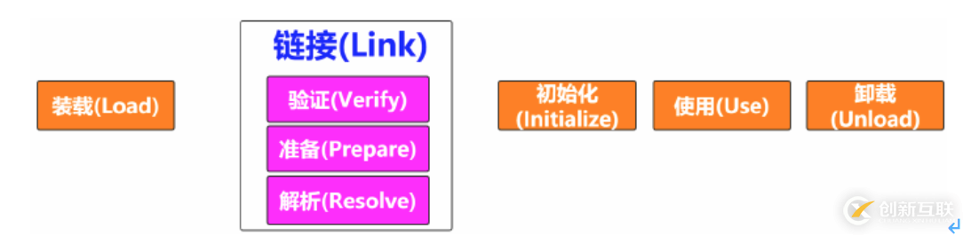 JVM、JRE和JDK有哪些區(qū)別和聯(lián)系