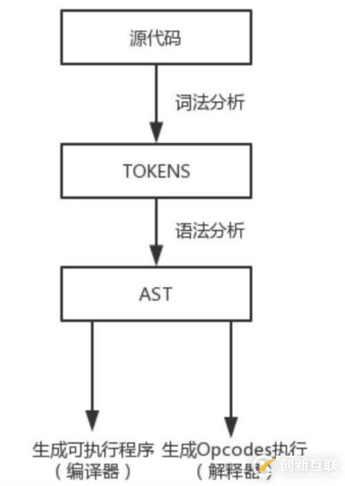 PHP7語言的執(zhí)行原理是什么？