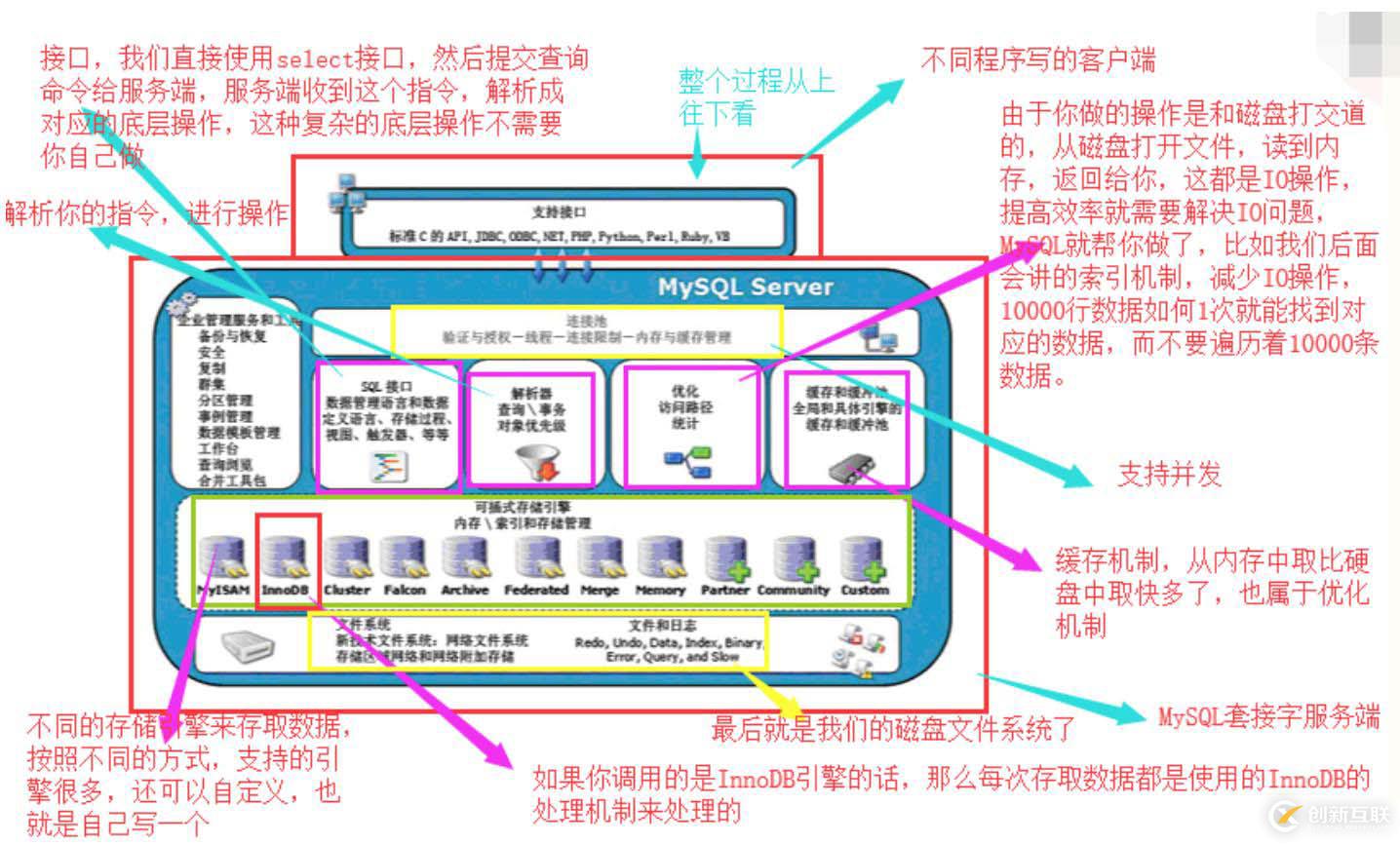 詳細分析MySQL數(shù)據(jù)庫的基礎用法