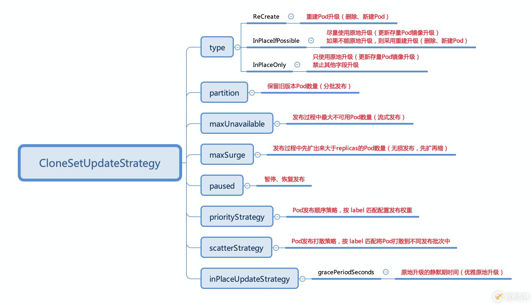 OpenKruise v0.5.0 版本發(fā)布，支持無損的流式分批發(fā)布策略