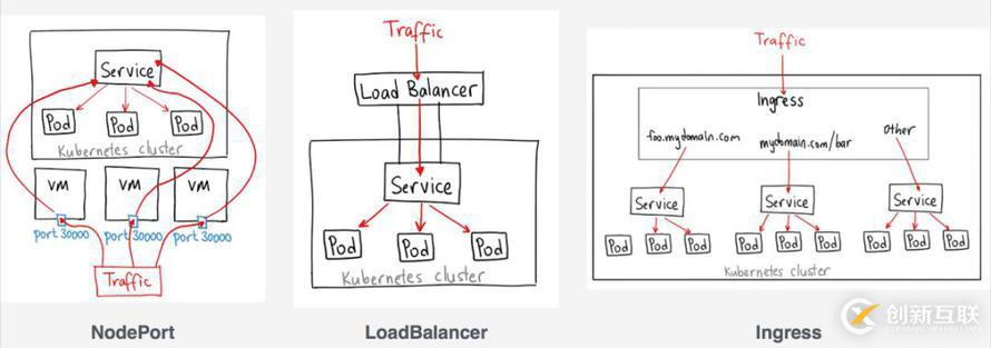 Kubernetes Ingress控制器的技術(shù)選型技巧有哪些