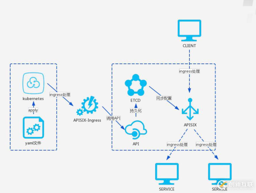 Kubernetes Ingress控制器的技術(shù)選型技巧有哪些