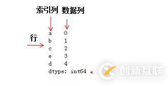 Python3快速入門（十三）——Pandas數(shù)據(jù)結(jié)構(gòu)