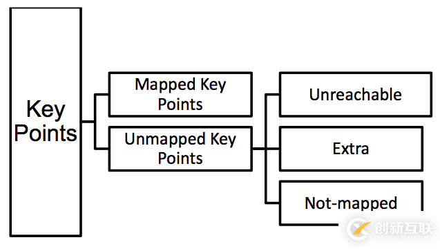 如何對unmapped key points進(jìn)行診斷