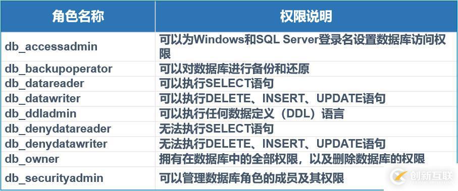 SQL server數(shù)據(jù)庫(kù)的權(quán)限設(shè)置