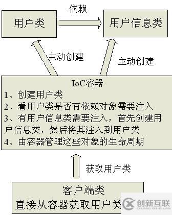 理解Spring中的依賴(lài)注入和控制反轉(zhuǎn)