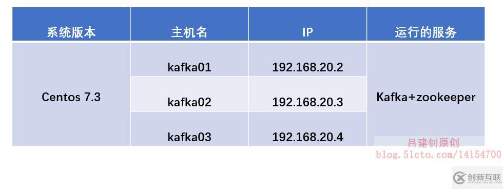 部署Kafka群集