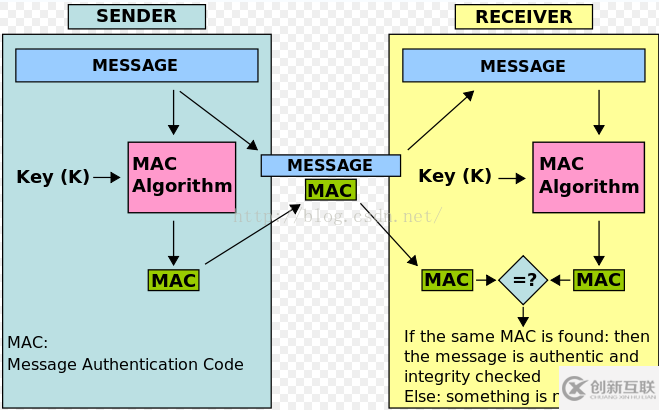 深入淺析Java 中單向加密MD5、SHA和HMAC