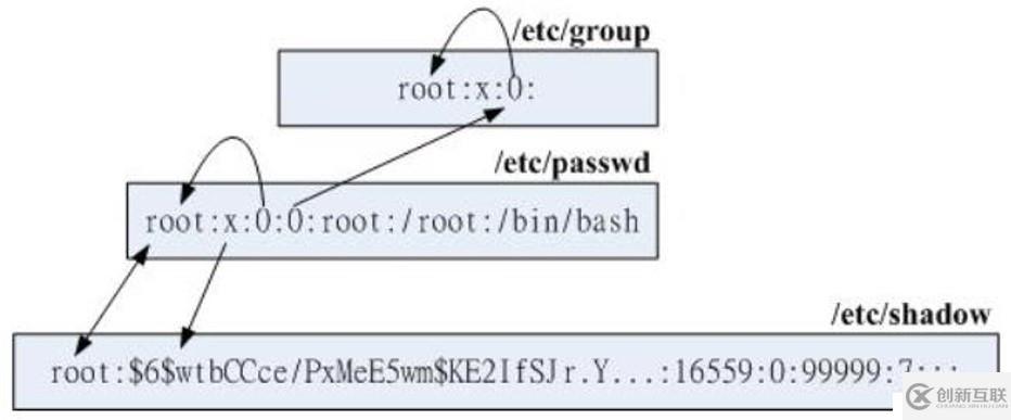 Linux賬號(hào)管理