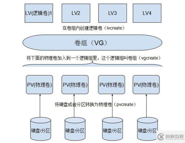 Ubuntu系統(tǒng)中怎么使用LVM調(diào)整硬盤分區(qū)