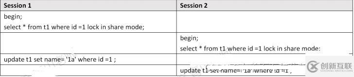 MySQL死鎖怎么檢測(cè)和避免