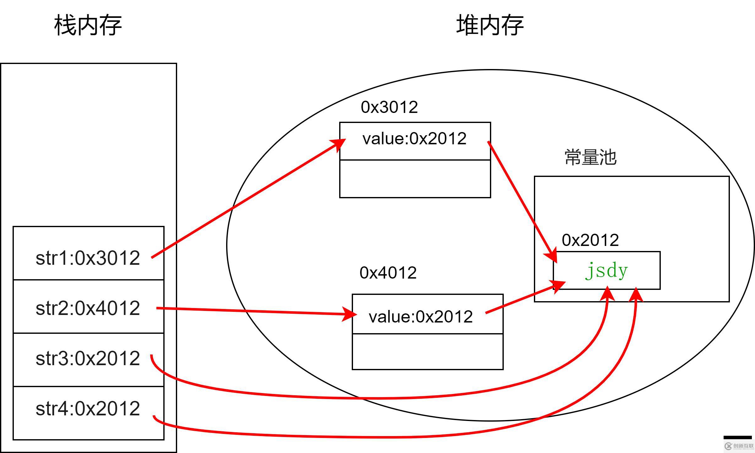 Java字符串相關(guān)類怎么使用