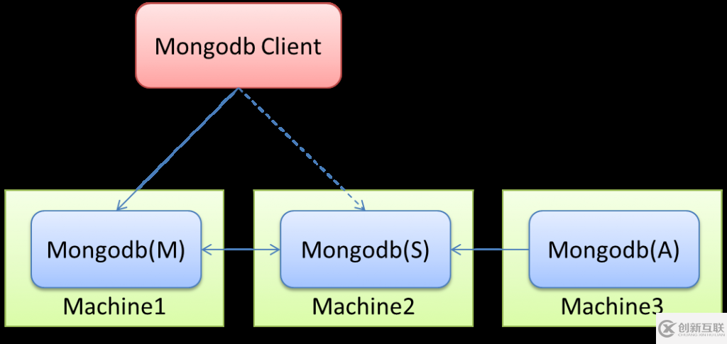 mongodb集群搭建方式有哪些