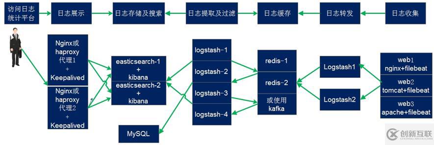 ELK日志收集demo