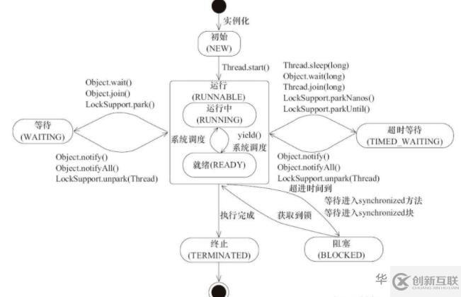 Java多線程的原理和用法