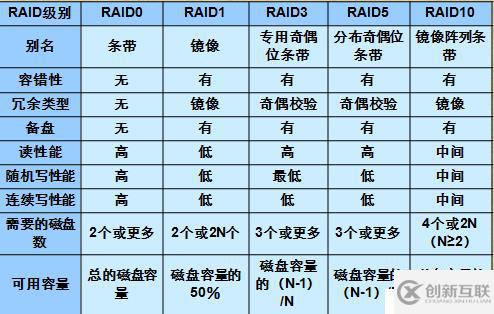 RAID技術(shù)介紹和總結(jié)