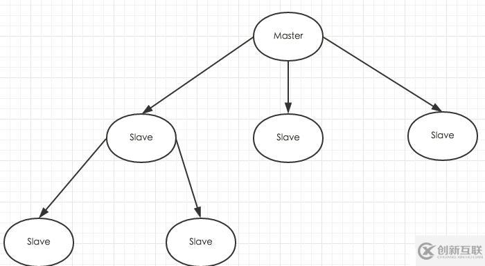 NoSQL - redis 備份/主從