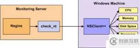 Cacti+Nagios(七)：Nagios監(jiān)控windows（基于check_nt）