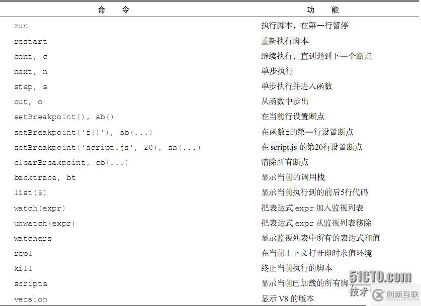 （四）、node.js對于程序的調試