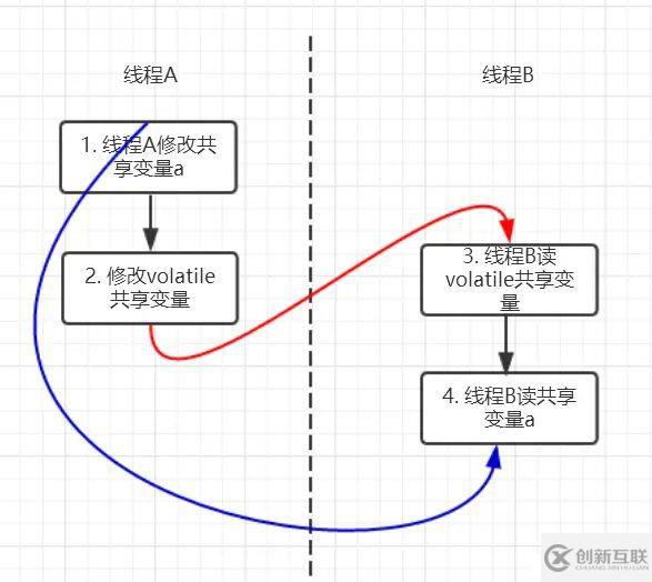 徹底理解volatile，領悟其中奧妙