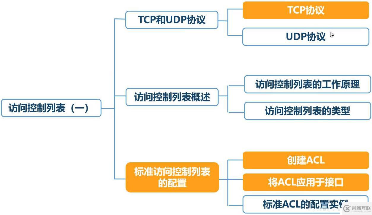 標準ACL配置的示例分析